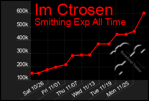 Total Graph of Im Ctrosen