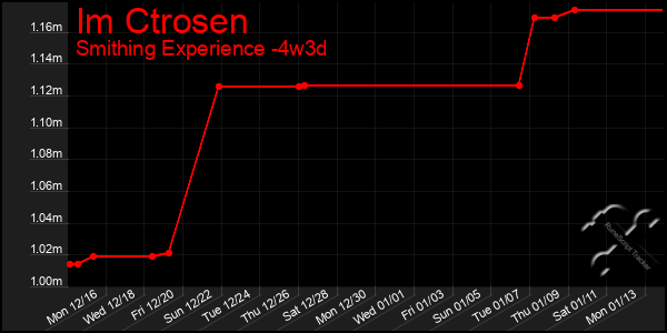 Last 31 Days Graph of Im Ctrosen