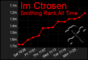 Total Graph of Im Ctrosen