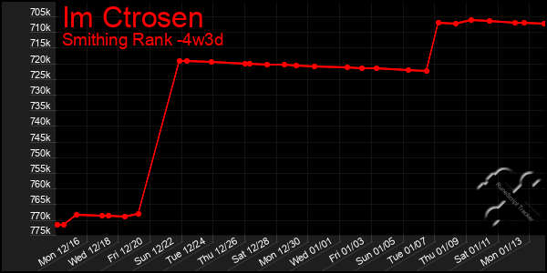 Last 31 Days Graph of Im Ctrosen