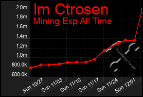 Total Graph of Im Ctrosen