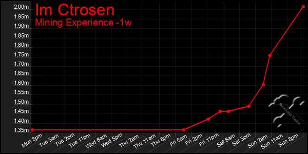 Last 7 Days Graph of Im Ctrosen