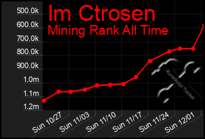 Total Graph of Im Ctrosen