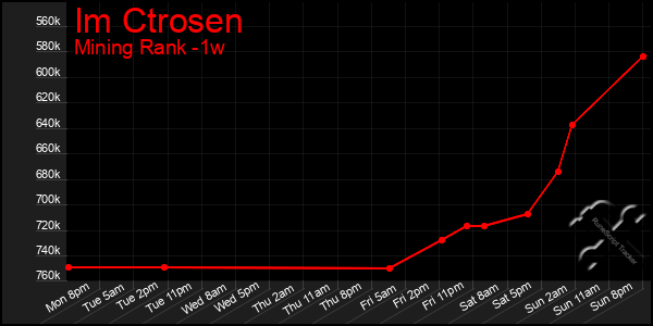 Last 7 Days Graph of Im Ctrosen