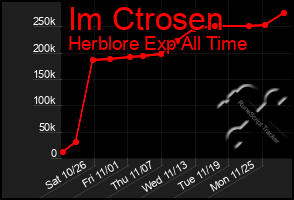 Total Graph of Im Ctrosen