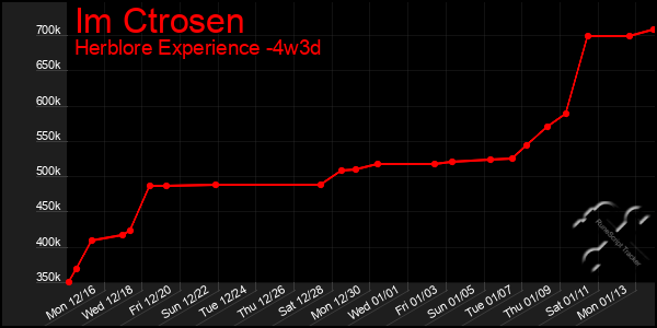 Last 31 Days Graph of Im Ctrosen