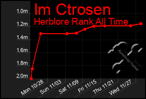 Total Graph of Im Ctrosen