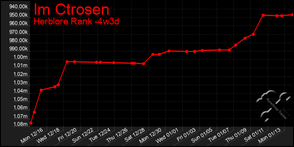 Last 31 Days Graph of Im Ctrosen