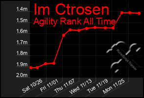 Total Graph of Im Ctrosen