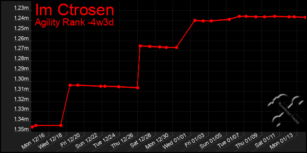 Last 31 Days Graph of Im Ctrosen