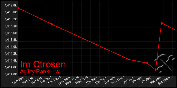 Last 7 Days Graph of Im Ctrosen