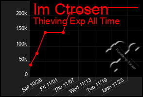 Total Graph of Im Ctrosen