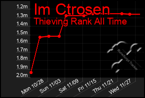 Total Graph of Im Ctrosen