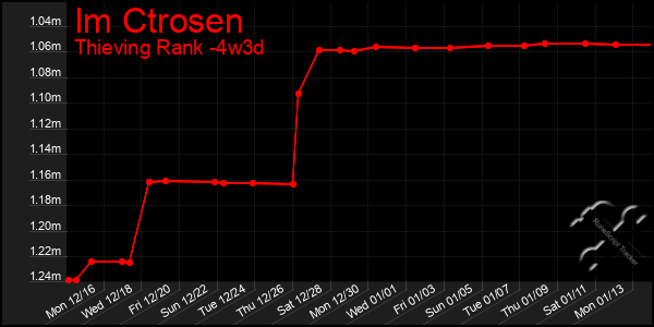 Last 31 Days Graph of Im Ctrosen