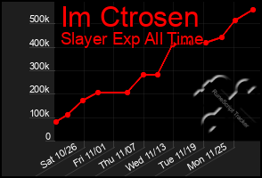 Total Graph of Im Ctrosen