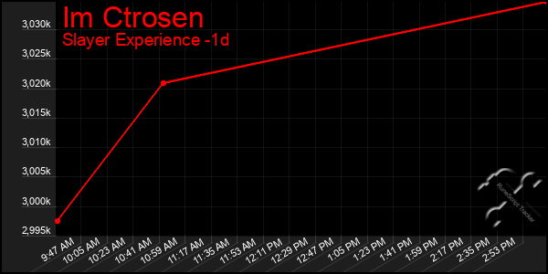 Last 24 Hours Graph of Im Ctrosen