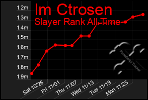 Total Graph of Im Ctrosen