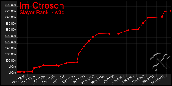 Last 31 Days Graph of Im Ctrosen