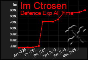 Total Graph of Im Ctrosen