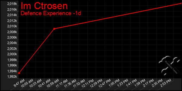 Last 24 Hours Graph of Im Ctrosen