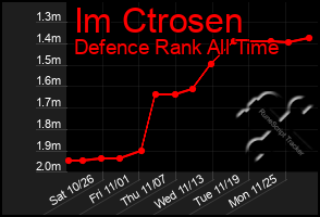 Total Graph of Im Ctrosen