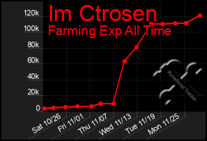 Total Graph of Im Ctrosen