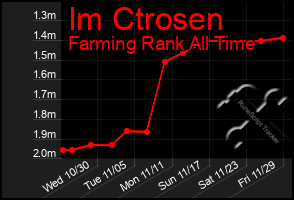 Total Graph of Im Ctrosen