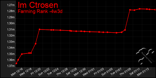 Last 31 Days Graph of Im Ctrosen