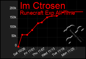 Total Graph of Im Ctrosen