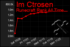 Total Graph of Im Ctrosen