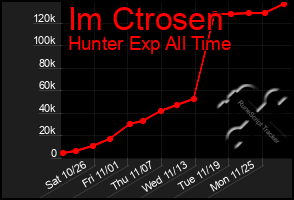 Total Graph of Im Ctrosen