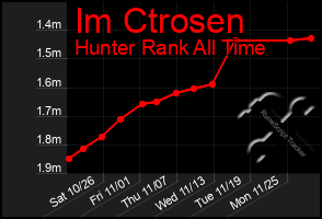 Total Graph of Im Ctrosen