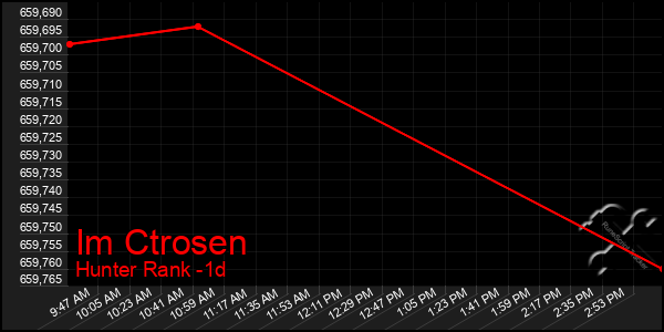 Last 24 Hours Graph of Im Ctrosen