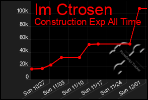 Total Graph of Im Ctrosen