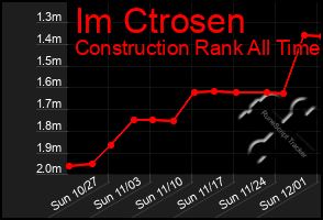 Total Graph of Im Ctrosen