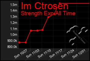 Total Graph of Im Ctrosen