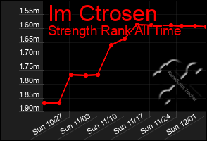 Total Graph of Im Ctrosen