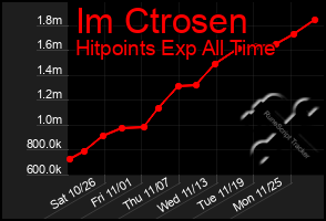 Total Graph of Im Ctrosen