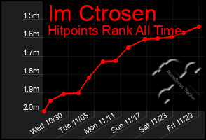 Total Graph of Im Ctrosen