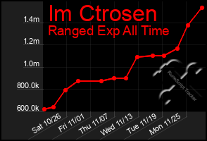 Total Graph of Im Ctrosen