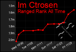 Total Graph of Im Ctrosen