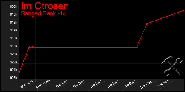 Last 24 Hours Graph of Im Ctrosen