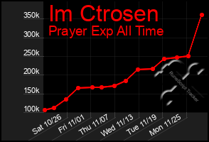 Total Graph of Im Ctrosen