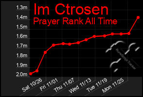 Total Graph of Im Ctrosen