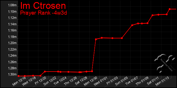 Last 31 Days Graph of Im Ctrosen