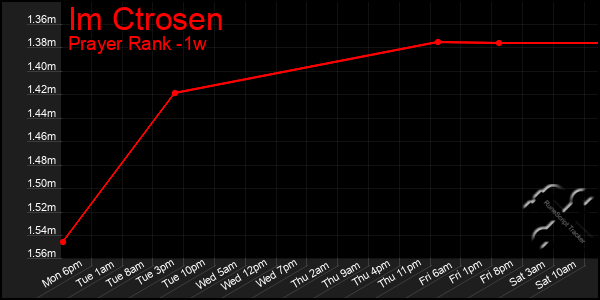 Last 7 Days Graph of Im Ctrosen