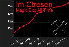 Total Graph of Im Ctrosen