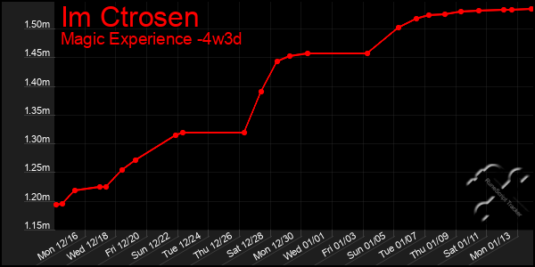 Last 31 Days Graph of Im Ctrosen