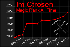 Total Graph of Im Ctrosen