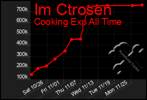 Total Graph of Im Ctrosen